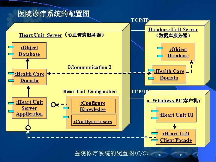 医院诊疗系统的配置图 Heart Unit Server（心血管病服务器） TCP/IP Database Unit Server （数据库服务器） : Object Database 《Communication 》