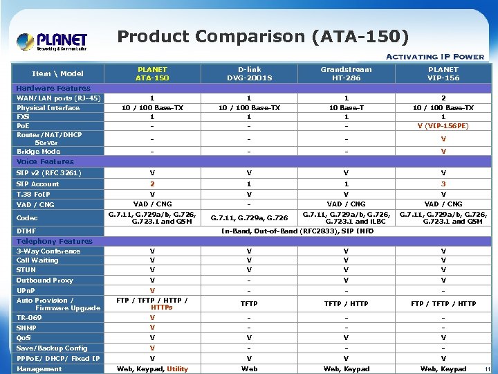 Product Comparison (ATA-150) Item  Model PLANET ATA-150 D-link DVG-2001 S Grandstream HT-286 PLANET