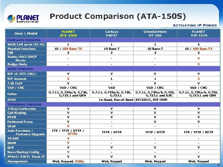 Product Comparison (ATA-150 S) PLANET ATA-150 S Linksys PAP 2 T Grandstream HT-386 PLANET