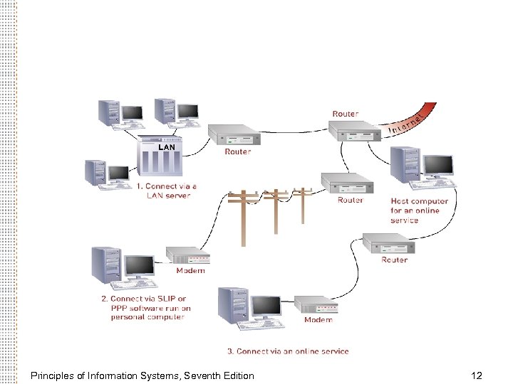 Principles of Information Systems, Seventh Edition 12 