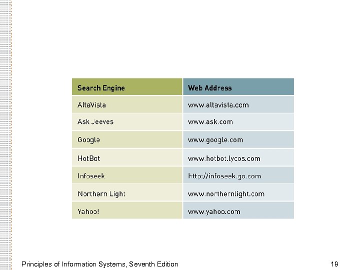 Principles of Information Systems, Seventh Edition 19 