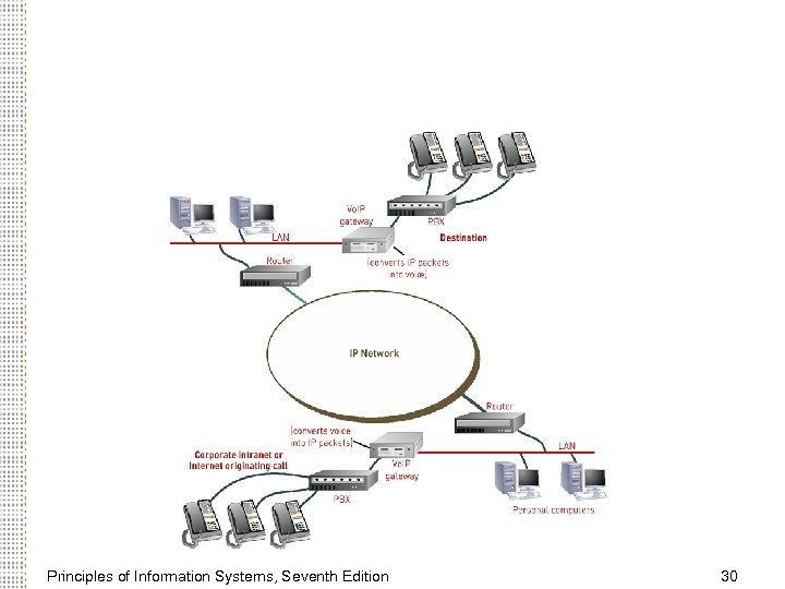 Principles of Information Systems, Seventh Edition 30 