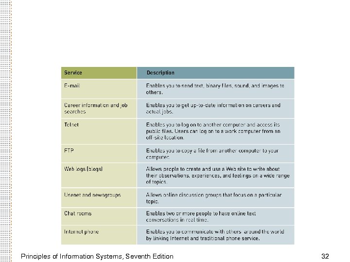 Principles of Information Systems, Seventh Edition 32 