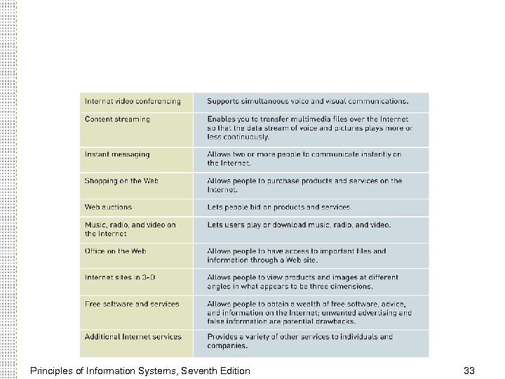 Principles of Information Systems, Seventh Edition 33 