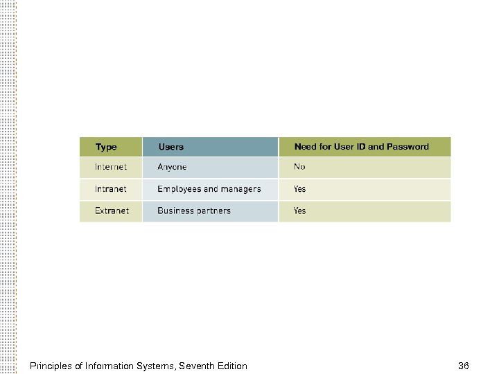 Principles of Information Systems, Seventh Edition 36 