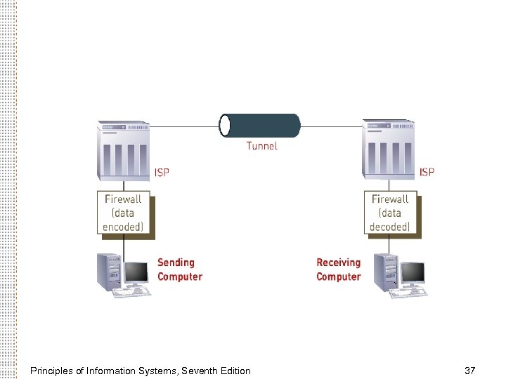 Principles of Information Systems, Seventh Edition 37 