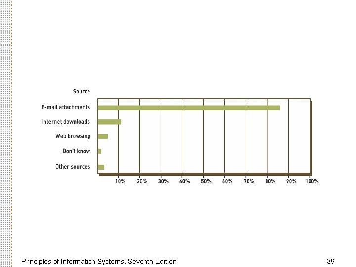 Principles of Information Systems, Seventh Edition 39 