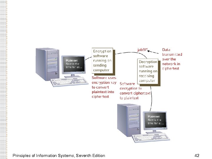 Principles of Information Systems, Seventh Edition 42 