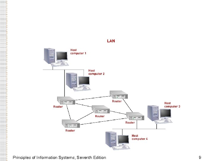 Principles of Information Systems, Seventh Edition 9 