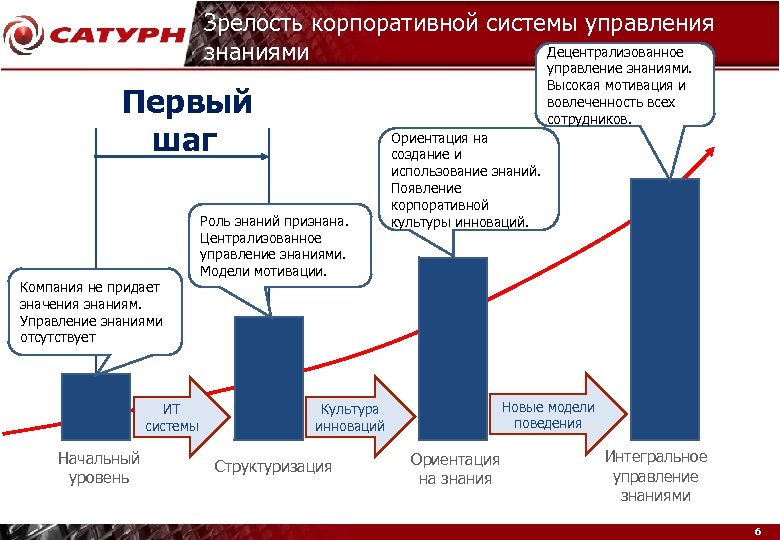 Зрелость корпоративной системы управления Децентрализованное знаниями управление знаниями. Высокая мотивация и вовлеченность всех сотрудников.