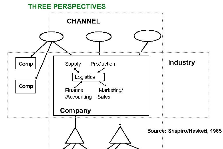 THREE PERSPECTIVES CHANNEL Comp Supply Production Industry Logistics Comp Finance Marketing/ /Accounting Sales Company