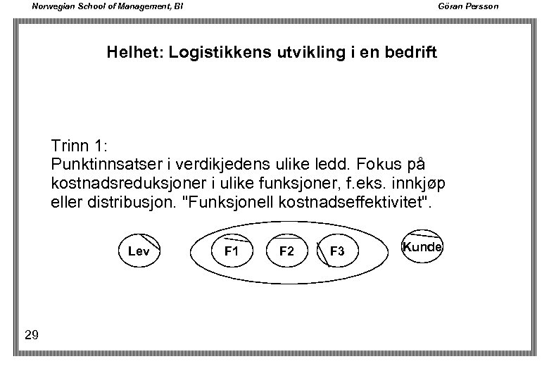 Norwegian School of Management, BI Göran Persson Helhet: Logistikkens utvikling i en bedrift Trinn