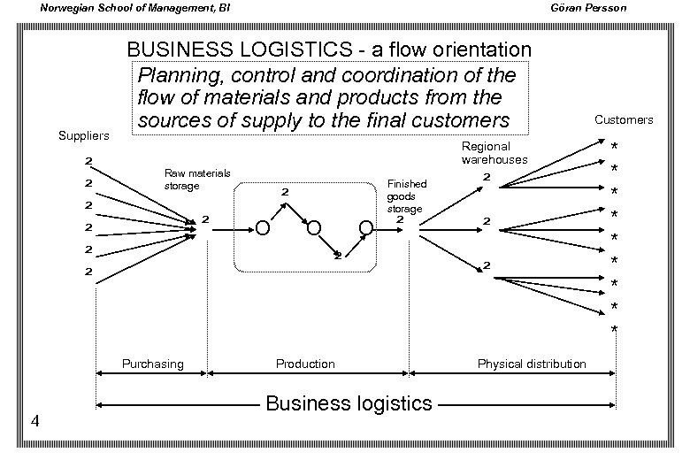 Norwegian School of Management, BI Suppliers ² ² ² BUSINESS LOGISTICS - a flow