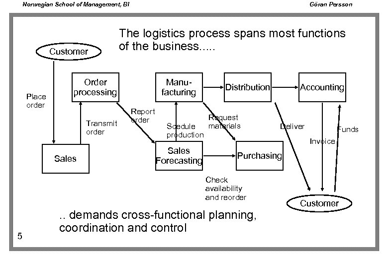 Norwegian School of Management, BI Customer Place order Göran Persson The logistics process spans