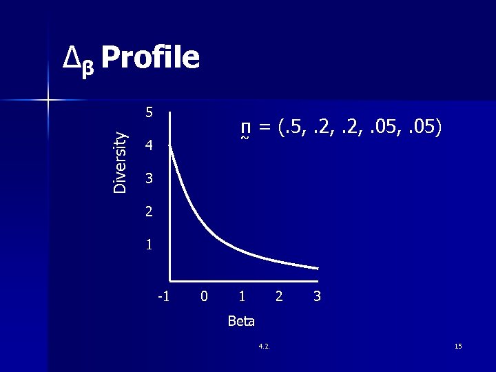 ∆β Profile Diversity 5 π = (. 5, . 2, . 05) ~ 4