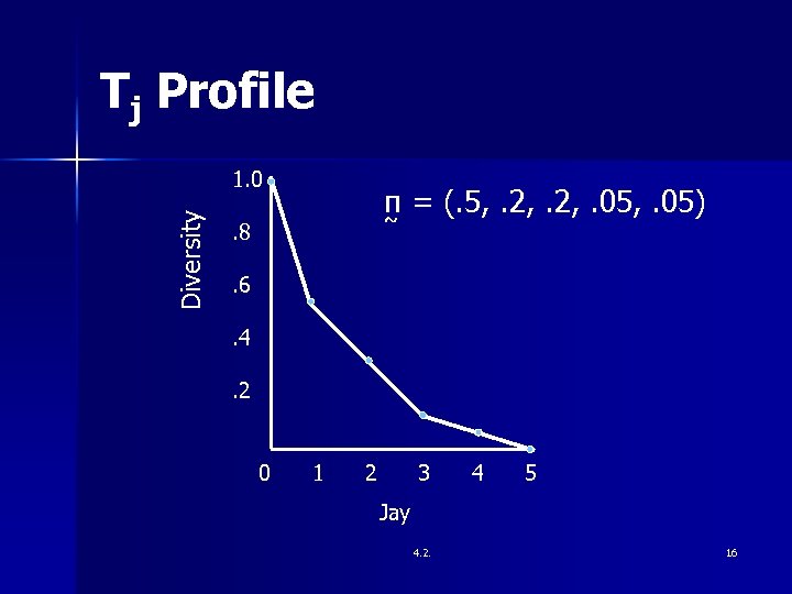 Tj Profile Diversity 1. 0 π = (. 5, . 2, . 05) ~