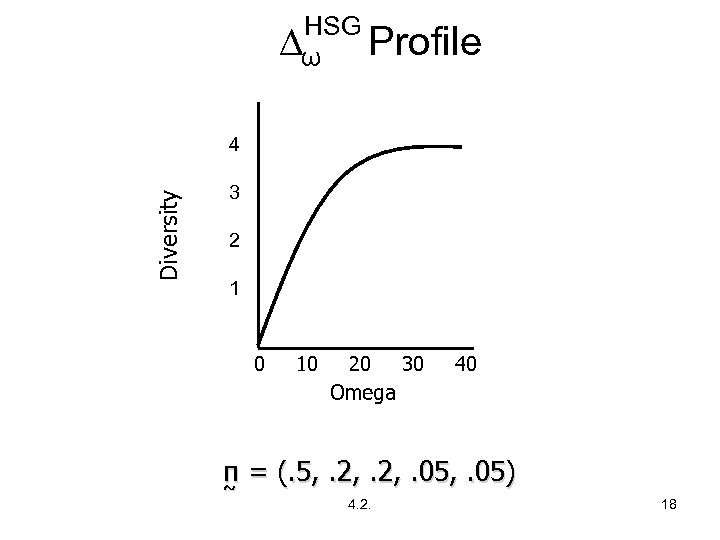 HSG ∆ω Profile Diversity 4 3 2 1 0 10 20 30 40 Omega