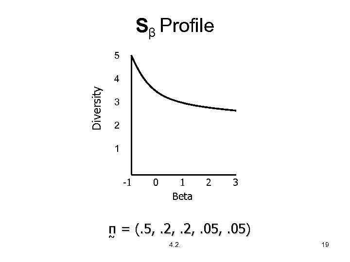 Sβ Profile 5 Diversity 4 3 2 1 -1 0 1 2 3 Beta
