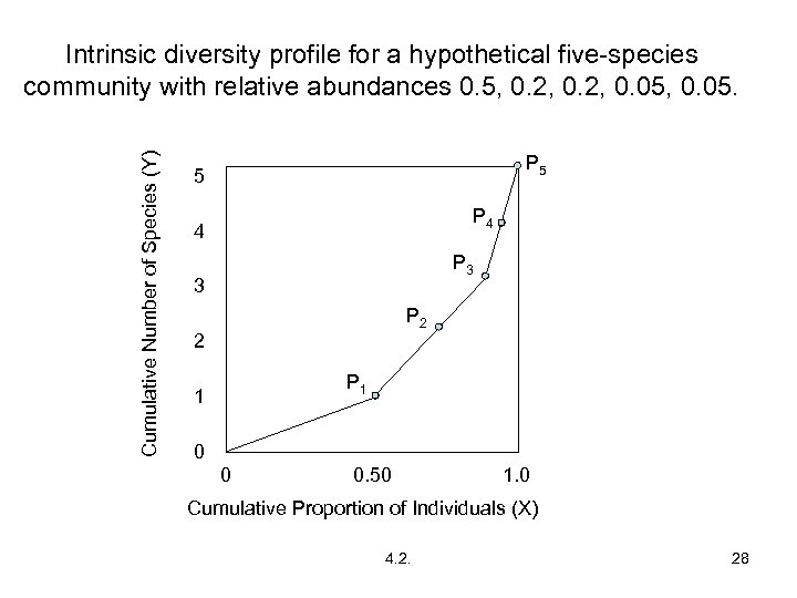 Cumulative Number of Species (Y) Intrinsic diversity profile for a hypothetical five-species community with