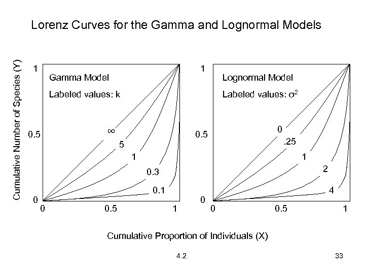 Cumulative Number of Species (Y) Lorenz Curves for the Gamma and Lognormal Models 1