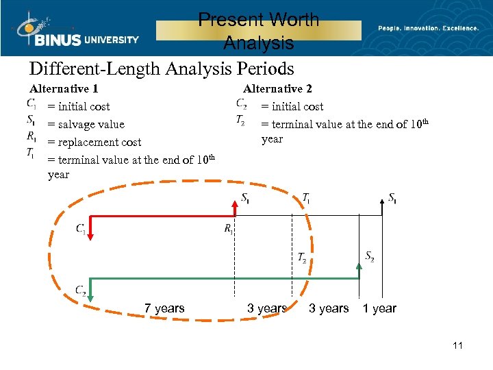Present Worth Analysis Different-Length Analysis Periods Alternative 1 = initial cost = salvage value