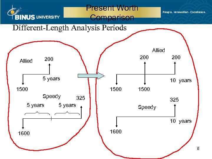 Present Worth Comparison Different-Length Analysis Periods Allied 200 Allied 5 years 10 years 1500