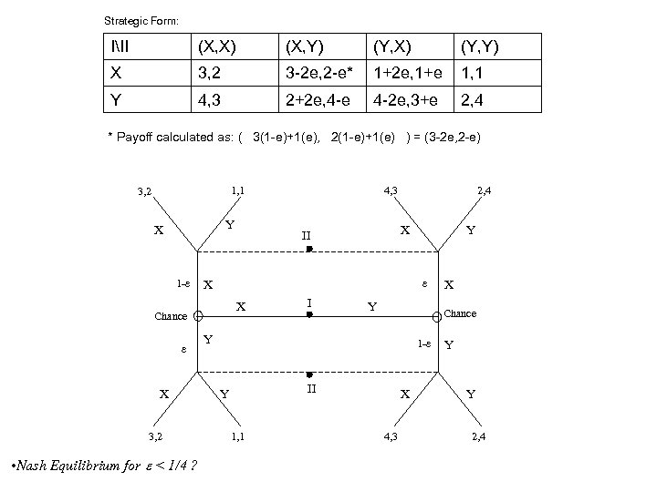 Strategic Form: III (X, X) (X, Y) (Y, X) (Y, Y) X 3, 2