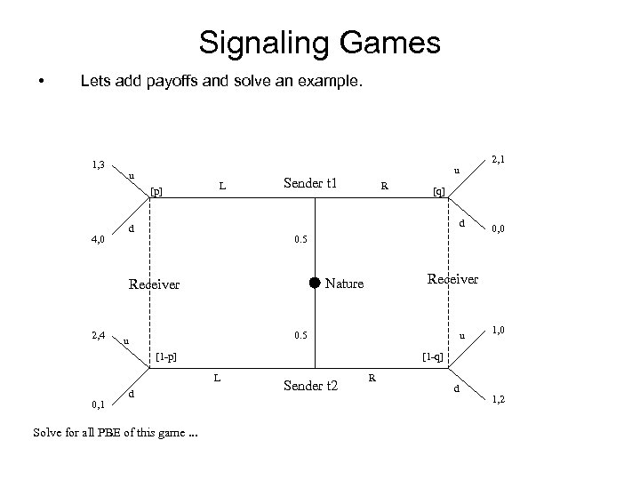 Signaling Games • Lets add payoffs and solve an example. 1, 3 u [p]