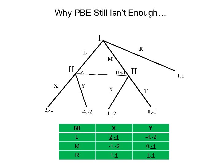 Why PBE Still Isn’t Enough… I R L M II [p] X Y 2,