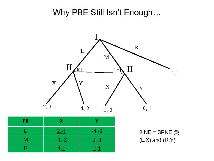 Why PBE Still Isn’t Enough… I R L M II X [p] [1 -p]