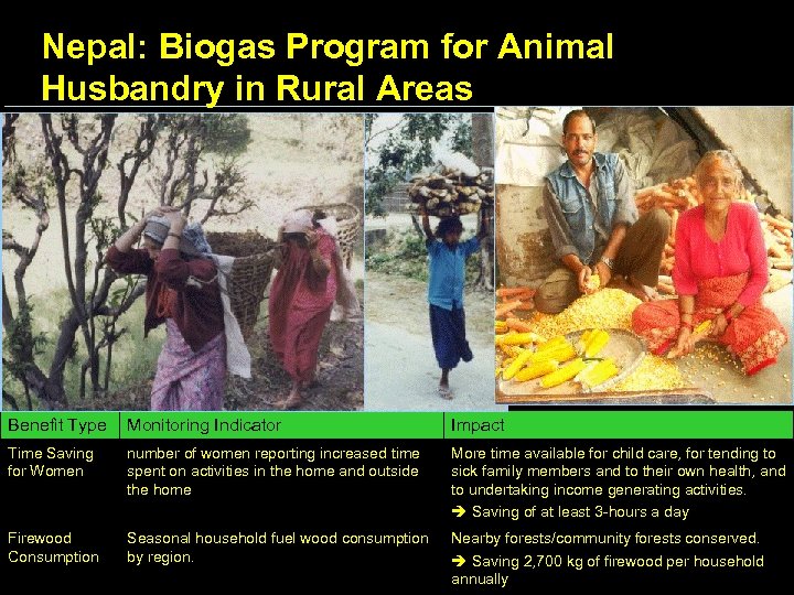 Nepal: Biogas Program for Animal Husbandry in Rural Areas Benefit Type Monitoring Indicator Impact