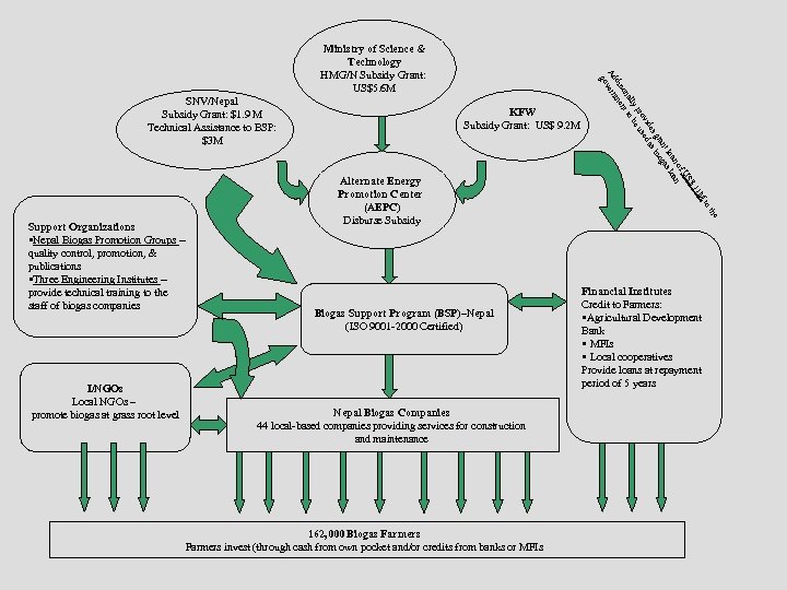 SNV/Nepal Subsidy Grant: $1. 9 M Technical Assistance to BSP: $3 M 162, 000