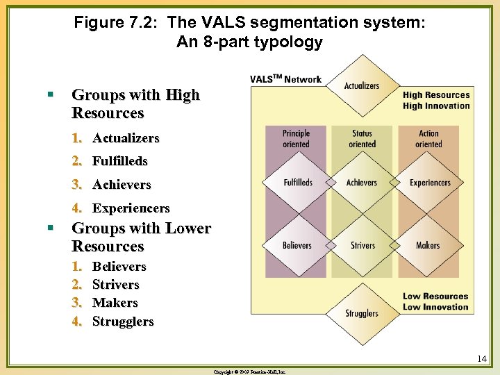 Figure 7. 2: The VALS segmentation system: An 8 -part typology § Groups with