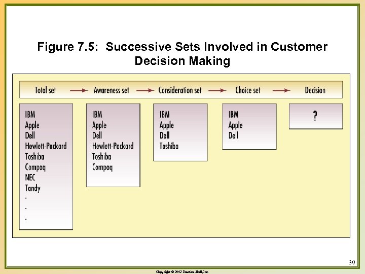 Figure 7. 5: Successive Sets Involved in Customer Decision Making 30 Copyright © 2003