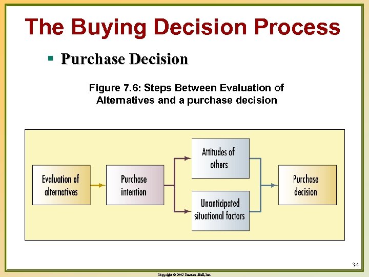 The Buying Decision Process § Purchase Decision Figure 7. 6: Steps Between Evaluation of