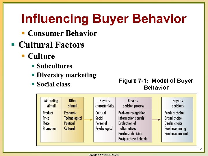 Chapter 7 Analyzing Consumer Markets and Buyer Behavior