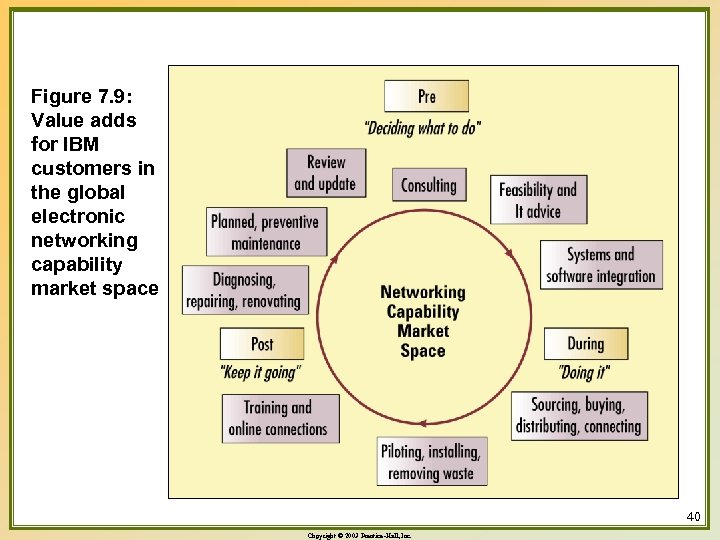 Figure 7. 9: Value adds for IBM customers in the global electronic networking capability