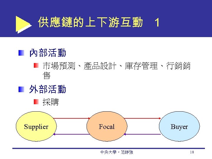 供應鏈的上下游互動 1 內部活動 市場預測、產品設計、庫存管理、行銷銷 售 外部活動 採購 Supplier Focal 中央大學。范錚強 Buyer 18 