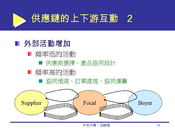 供應鏈的上下游互動 2 外部活動增加 頻率低的活動 供應商選擇、產品協同設計 頻率高的活動 協同預測、訂單處理、協同運籌 Supplier Focal 中央大學。范錚強 Buyer 19 
