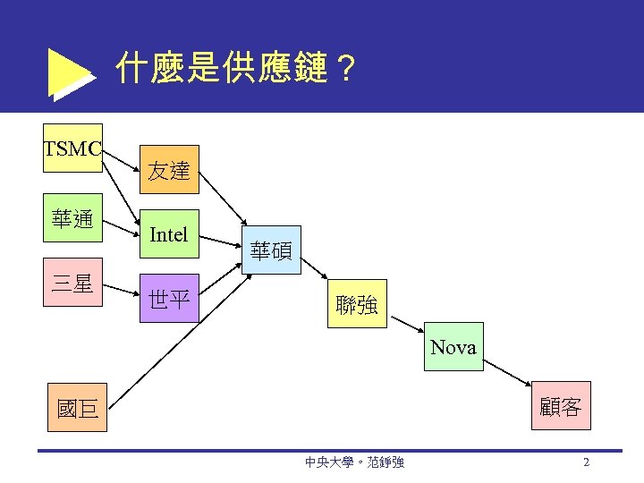 什麼是供應鏈？ TSMC 華通 三星 友達 Intel 世平 華碩 聯強 Nova 顧客 國巨 中央大學。范錚強 2