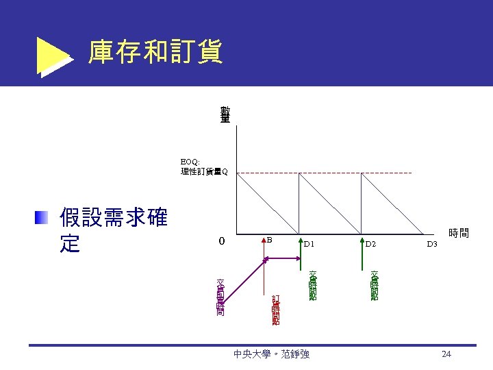 庫存和訂貨 數 量 EOQ: 理性訂貨量Q 假設需求確 定 0 交 貨 前 置 時 間