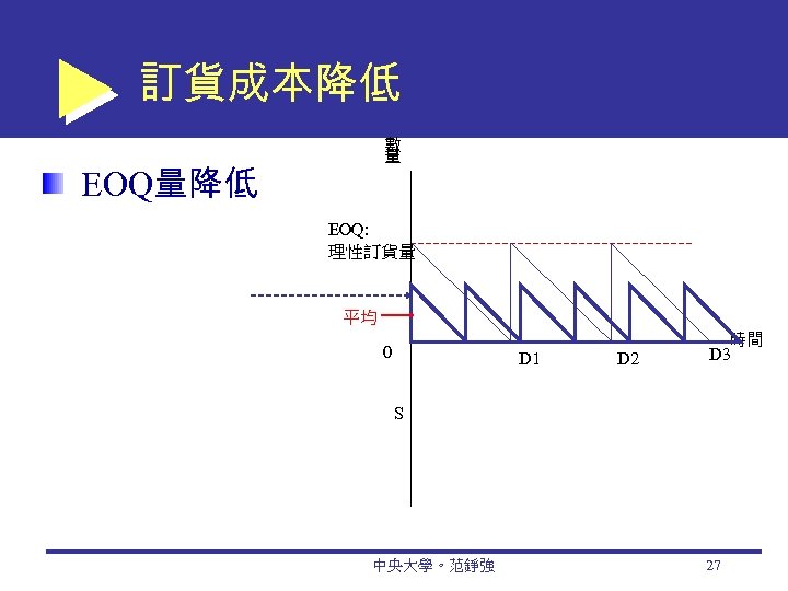 訂貨成本降低 數 量 EOQ量降低 EOQ: 理性訂貨量 平均 0 D 1 D 2 時間 D