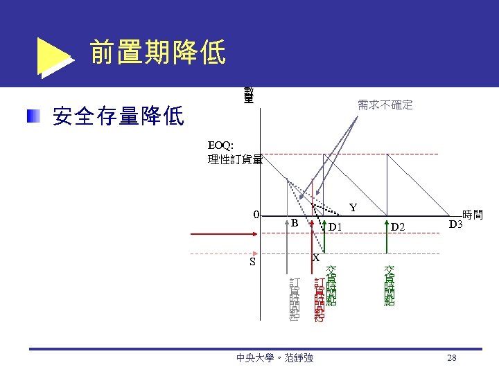 前置期降低 安全存量降低 數 量 需求不確定 EOQ: 理性訂貨量 0 Y B D 1 D 2