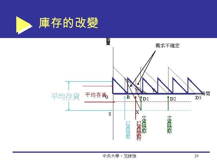 庫存的改變 數 量 平均存貨 需求不確定 Y 平均存貨 0 B D 1 D 2 時間