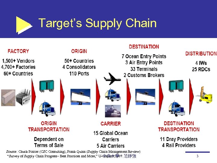 Target’s Supply Chain Source: Chuck Poirier (CSC Consulting), Frank Quinn (Supply Chain Management Review)
