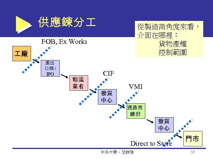 供應鍊分 從製造商角度來看， 介面在哪裡： 貨物產權 控制範圍 FOB, Ex Works 廠 進出 口商 / IPO 物流