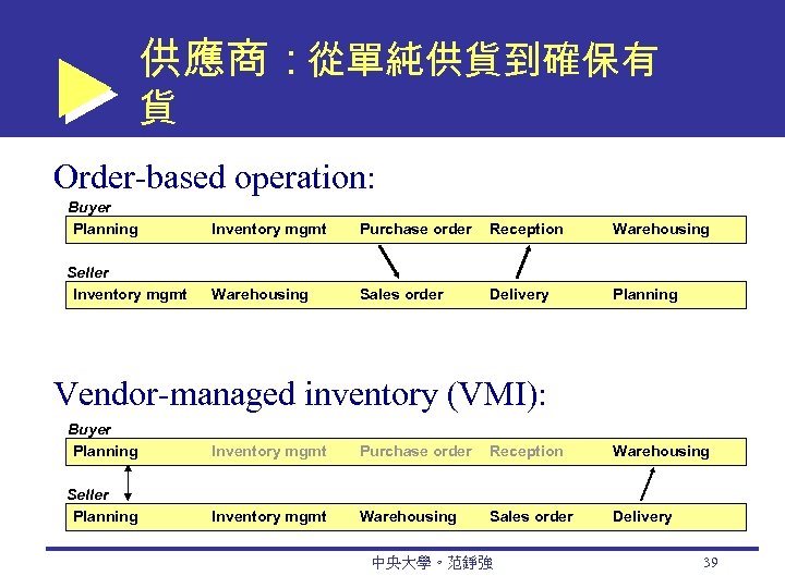 供應商：從單純供貨到確保有 貨 Order-based operation: Buyer Planning Inventory mgmt Purchase order Reception Warehousing Seller Inventory