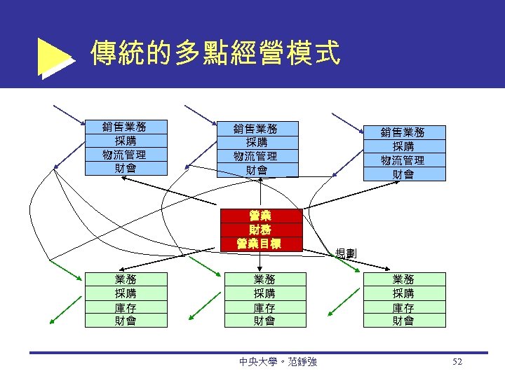 傳統的多點經營模式 銷售業務 採購 物流管理 財會 營業 財務 營業目標 業務 採購 庫存 財會 中央大學。范錚強 銷售業務
