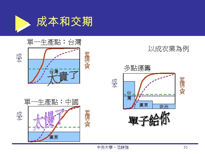 成本和交期 單一生產點：台灣 成 本 台灣 以成衣業為例 累 積 交 貨 多點運籌 累 積 交