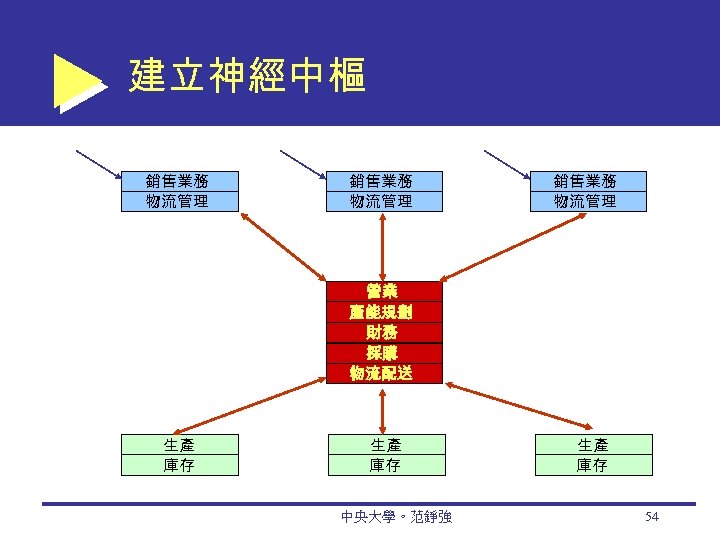 建立神經中樞 銷售業務 物流管理 營業 產能規劃 財務 採購 物流配送 生產 庫存 中央大學。范錚強 生產 庫存 54